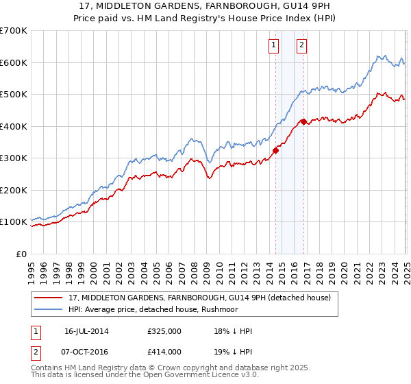 17, MIDDLETON GARDENS, FARNBOROUGH, GU14 9PH: Price paid vs HM Land Registry's House Price Index