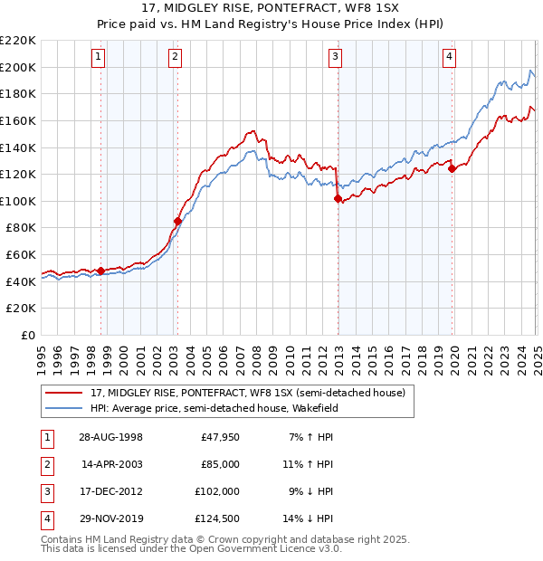 17, MIDGLEY RISE, PONTEFRACT, WF8 1SX: Price paid vs HM Land Registry's House Price Index