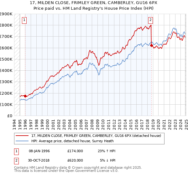 17, MILDEN CLOSE, FRIMLEY GREEN, CAMBERLEY, GU16 6PX: Price paid vs HM Land Registry's House Price Index