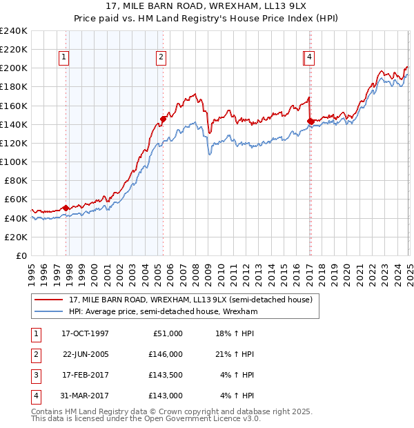 17, MILE BARN ROAD, WREXHAM, LL13 9LX: Price paid vs HM Land Registry's House Price Index