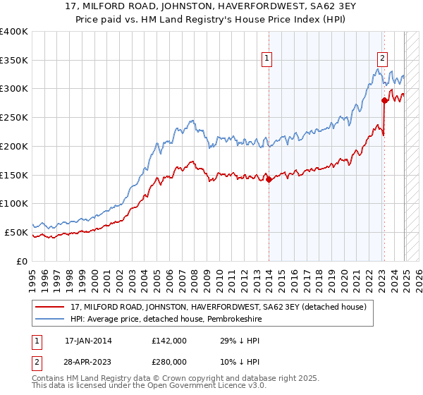 17, MILFORD ROAD, JOHNSTON, HAVERFORDWEST, SA62 3EY: Price paid vs HM Land Registry's House Price Index