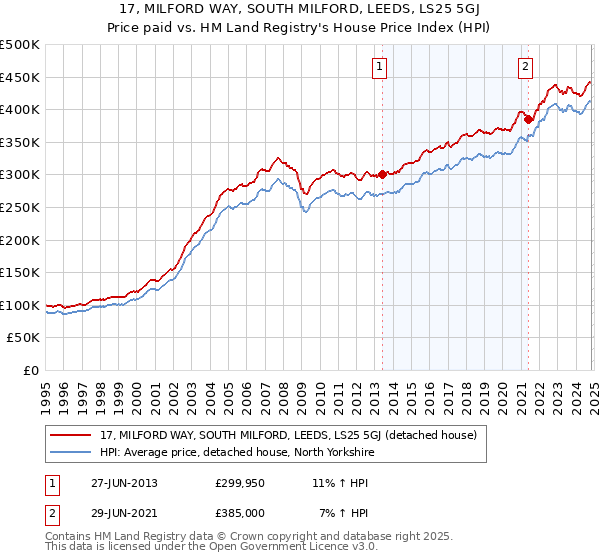 17, MILFORD WAY, SOUTH MILFORD, LEEDS, LS25 5GJ: Price paid vs HM Land Registry's House Price Index