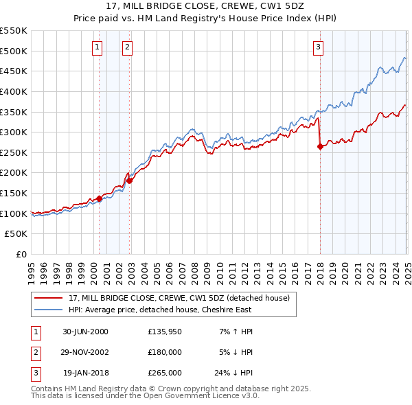 17, MILL BRIDGE CLOSE, CREWE, CW1 5DZ: Price paid vs HM Land Registry's House Price Index