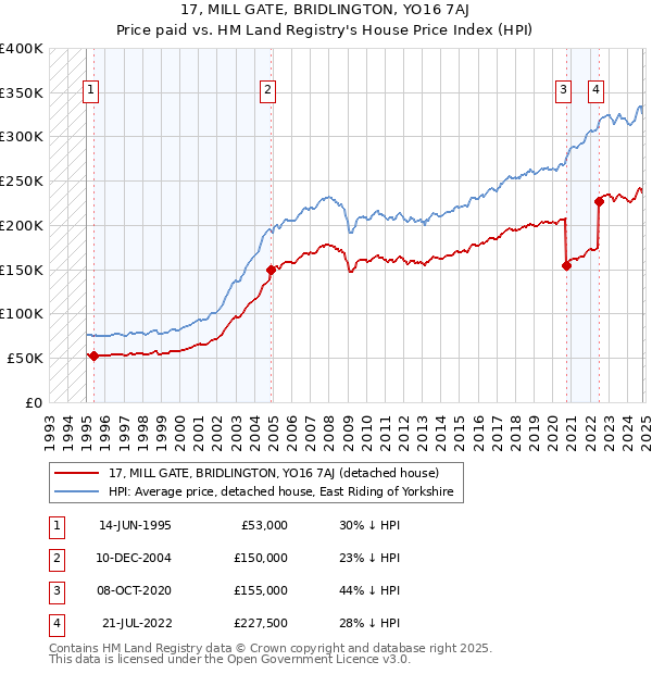 17, MILL GATE, BRIDLINGTON, YO16 7AJ: Price paid vs HM Land Registry's House Price Index