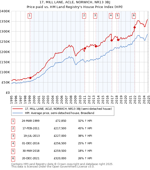 17, MILL LANE, ACLE, NORWICH, NR13 3BJ: Price paid vs HM Land Registry's House Price Index