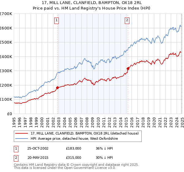 17, MILL LANE, CLANFIELD, BAMPTON, OX18 2RL: Price paid vs HM Land Registry's House Price Index