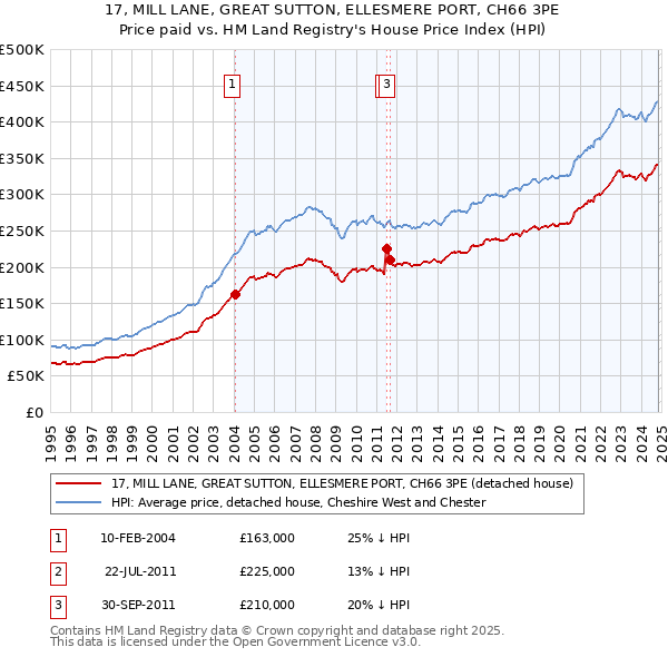 17, MILL LANE, GREAT SUTTON, ELLESMERE PORT, CH66 3PE: Price paid vs HM Land Registry's House Price Index