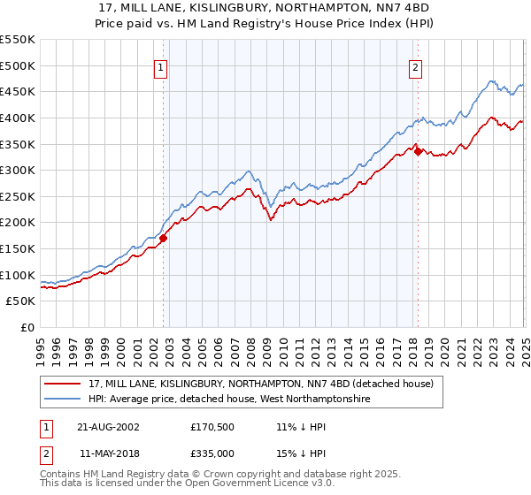 17, MILL LANE, KISLINGBURY, NORTHAMPTON, NN7 4BD: Price paid vs HM Land Registry's House Price Index