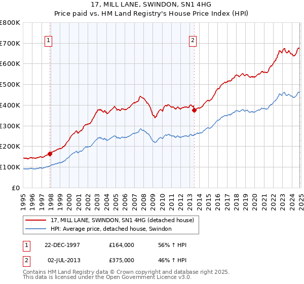 17, MILL LANE, SWINDON, SN1 4HG: Price paid vs HM Land Registry's House Price Index