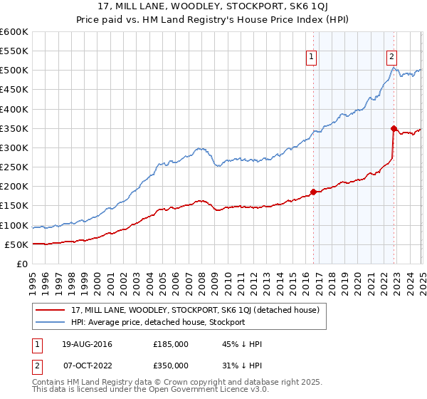 17, MILL LANE, WOODLEY, STOCKPORT, SK6 1QJ: Price paid vs HM Land Registry's House Price Index