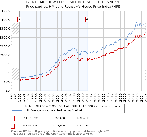 17, MILL MEADOW CLOSE, SOTHALL, SHEFFIELD, S20 2NT: Price paid vs HM Land Registry's House Price Index