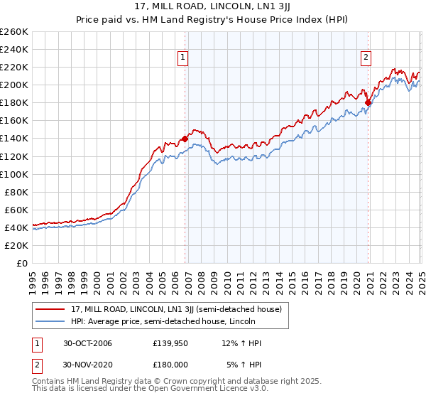 17, MILL ROAD, LINCOLN, LN1 3JJ: Price paid vs HM Land Registry's House Price Index