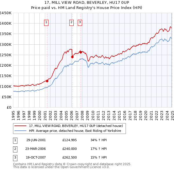 17, MILL VIEW ROAD, BEVERLEY, HU17 0UP: Price paid vs HM Land Registry's House Price Index