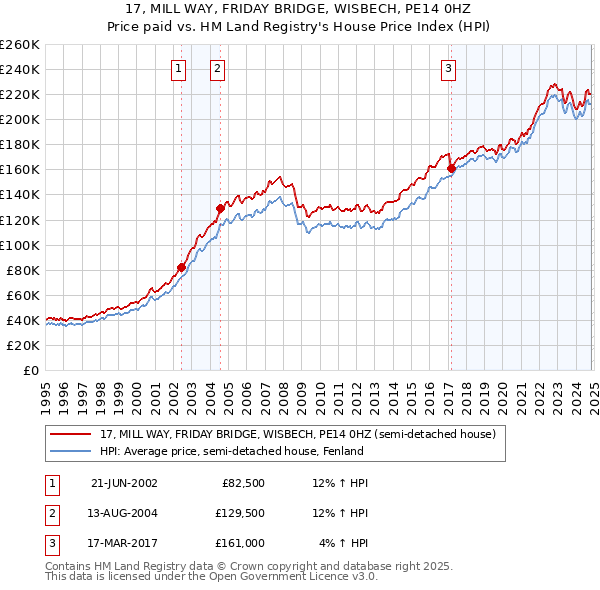 17, MILL WAY, FRIDAY BRIDGE, WISBECH, PE14 0HZ: Price paid vs HM Land Registry's House Price Index