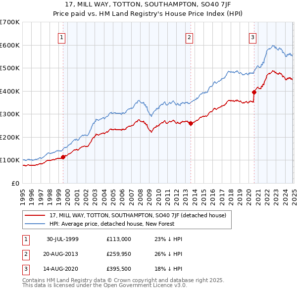 17, MILL WAY, TOTTON, SOUTHAMPTON, SO40 7JF: Price paid vs HM Land Registry's House Price Index