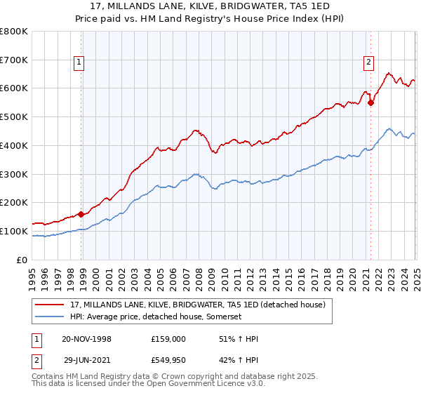 17, MILLANDS LANE, KILVE, BRIDGWATER, TA5 1ED: Price paid vs HM Land Registry's House Price Index