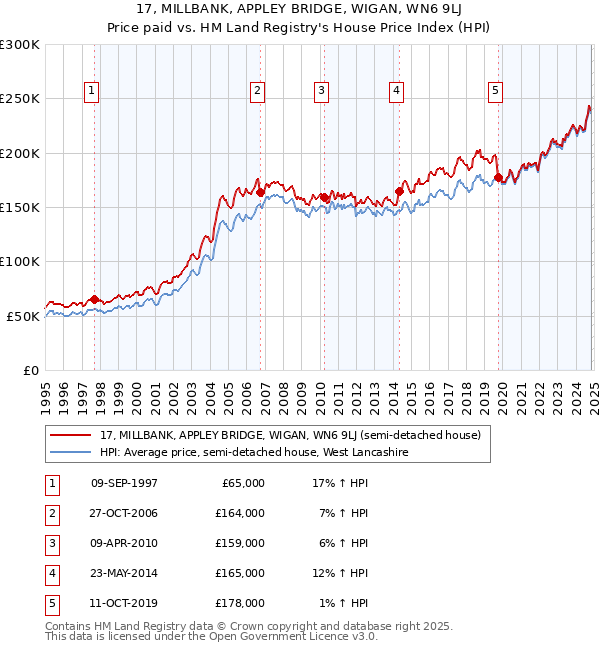 17, MILLBANK, APPLEY BRIDGE, WIGAN, WN6 9LJ: Price paid vs HM Land Registry's House Price Index