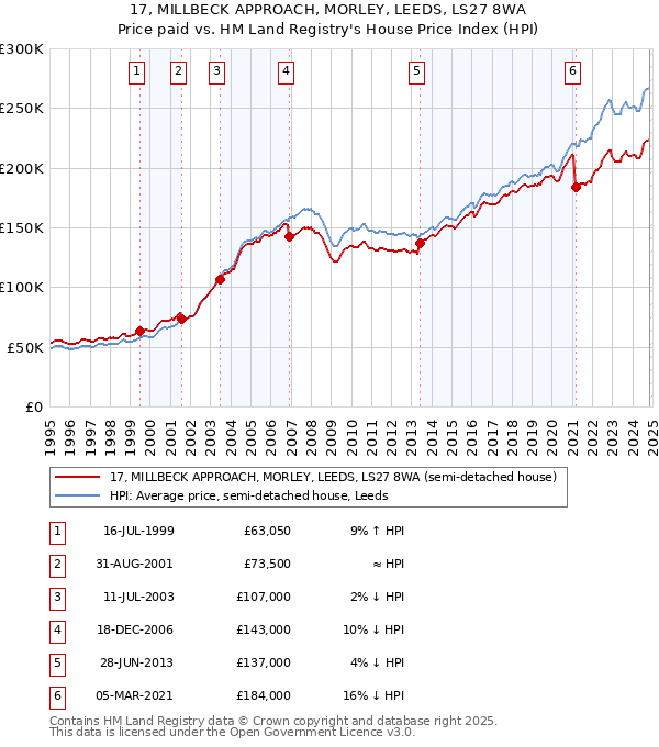 17, MILLBECK APPROACH, MORLEY, LEEDS, LS27 8WA: Price paid vs HM Land Registry's House Price Index