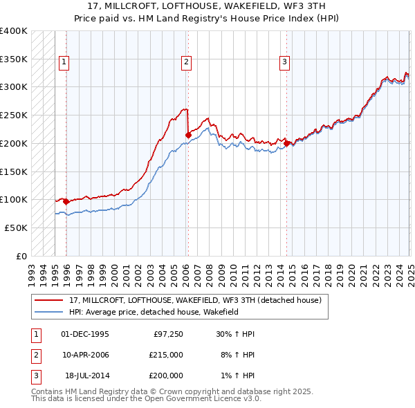 17, MILLCROFT, LOFTHOUSE, WAKEFIELD, WF3 3TH: Price paid vs HM Land Registry's House Price Index