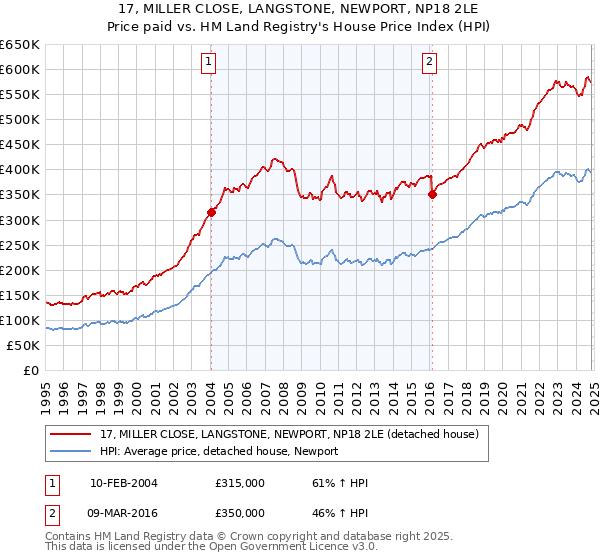 17, MILLER CLOSE, LANGSTONE, NEWPORT, NP18 2LE: Price paid vs HM Land Registry's House Price Index