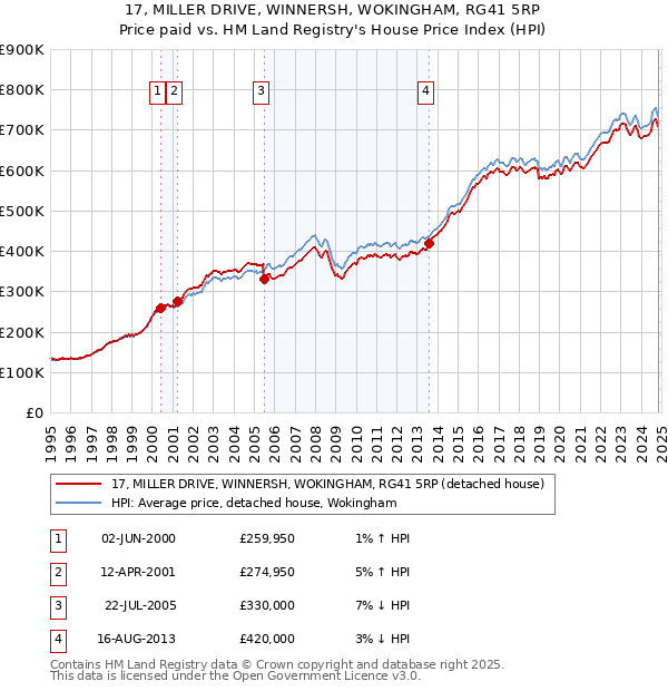 17, MILLER DRIVE, WINNERSH, WOKINGHAM, RG41 5RP: Price paid vs HM Land Registry's House Price Index