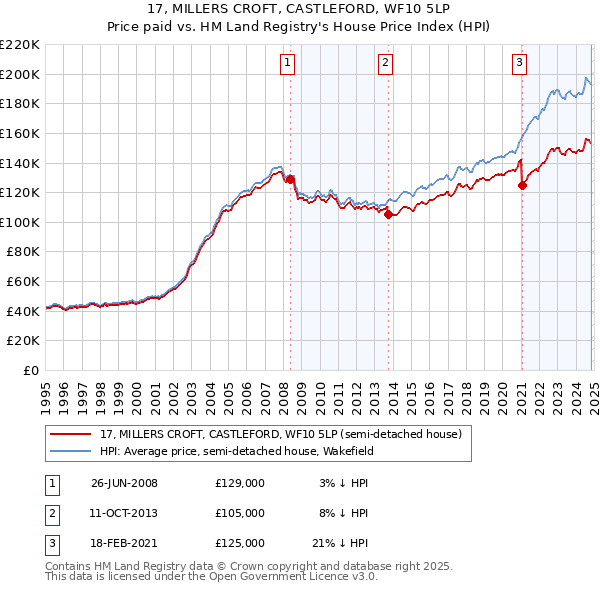 17, MILLERS CROFT, CASTLEFORD, WF10 5LP: Price paid vs HM Land Registry's House Price Index