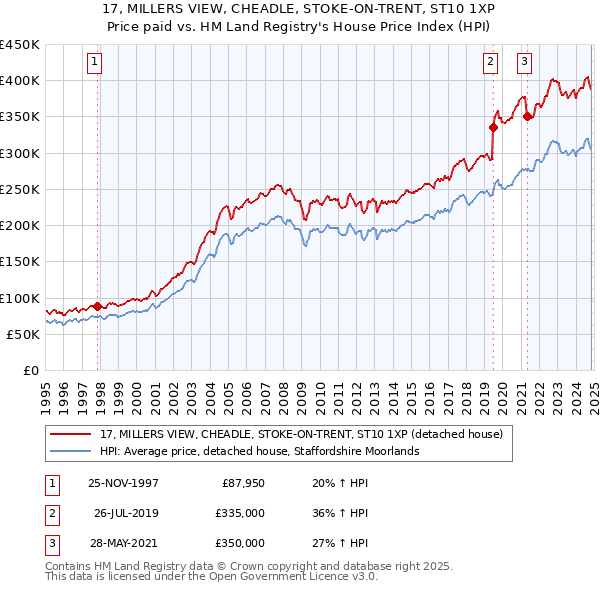 17, MILLERS VIEW, CHEADLE, STOKE-ON-TRENT, ST10 1XP: Price paid vs HM Land Registry's House Price Index