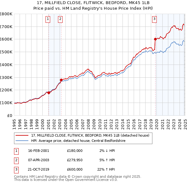 17, MILLFIELD CLOSE, FLITWICK, BEDFORD, MK45 1LB: Price paid vs HM Land Registry's House Price Index