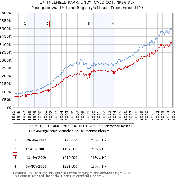 17, MILLFIELD PARK, UNDY, CALDICOT, NP26 3LF: Price paid vs HM Land Registry's House Price Index