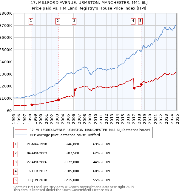 17, MILLFORD AVENUE, URMSTON, MANCHESTER, M41 6LJ: Price paid vs HM Land Registry's House Price Index