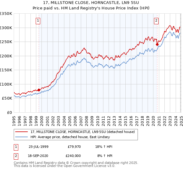 17, MILLSTONE CLOSE, HORNCASTLE, LN9 5SU: Price paid vs HM Land Registry's House Price Index