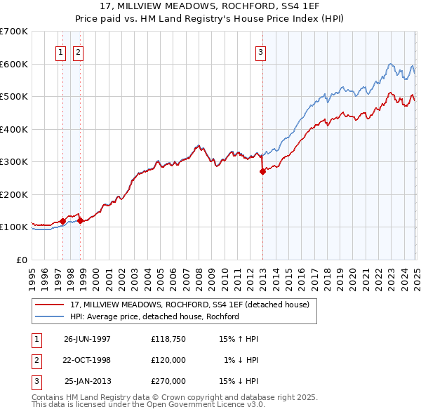 17, MILLVIEW MEADOWS, ROCHFORD, SS4 1EF: Price paid vs HM Land Registry's House Price Index