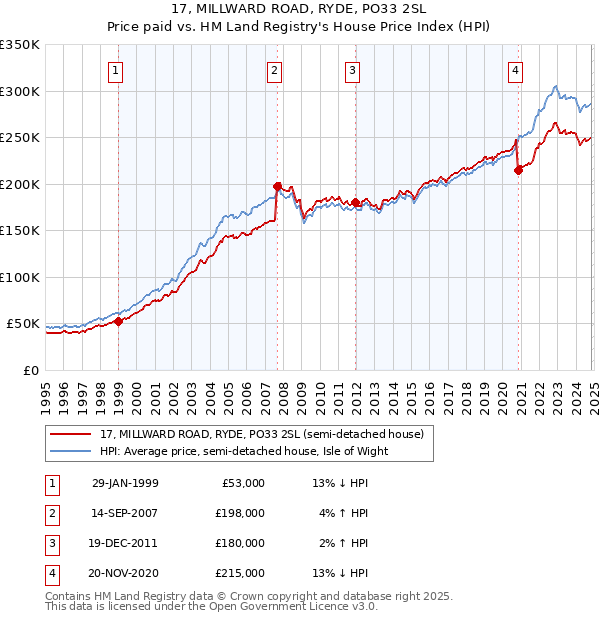 17, MILLWARD ROAD, RYDE, PO33 2SL: Price paid vs HM Land Registry's House Price Index