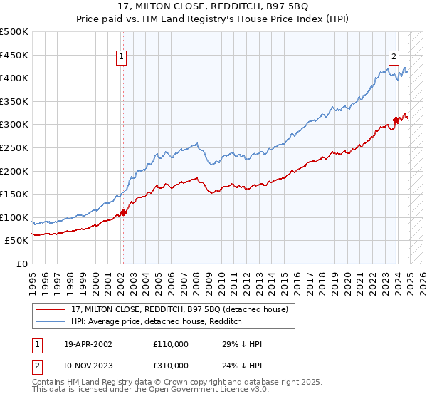 17, MILTON CLOSE, REDDITCH, B97 5BQ: Price paid vs HM Land Registry's House Price Index