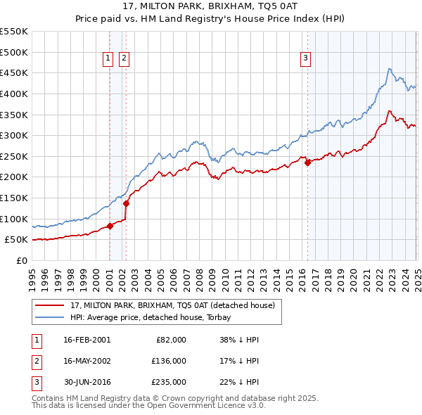 17, MILTON PARK, BRIXHAM, TQ5 0AT: Price paid vs HM Land Registry's House Price Index