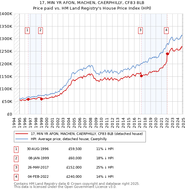 17, MIN YR AFON, MACHEN, CAERPHILLY, CF83 8LB: Price paid vs HM Land Registry's House Price Index