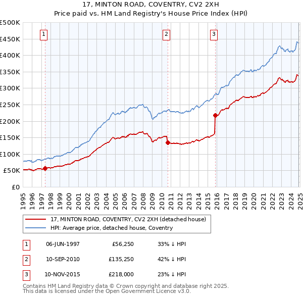 17, MINTON ROAD, COVENTRY, CV2 2XH: Price paid vs HM Land Registry's House Price Index