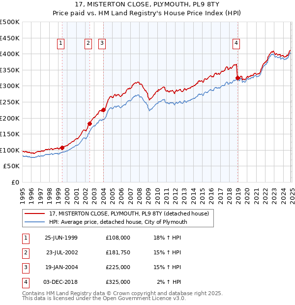 17, MISTERTON CLOSE, PLYMOUTH, PL9 8TY: Price paid vs HM Land Registry's House Price Index