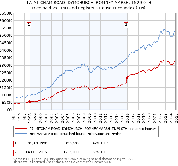 17, MITCHAM ROAD, DYMCHURCH, ROMNEY MARSH, TN29 0TH: Price paid vs HM Land Registry's House Price Index