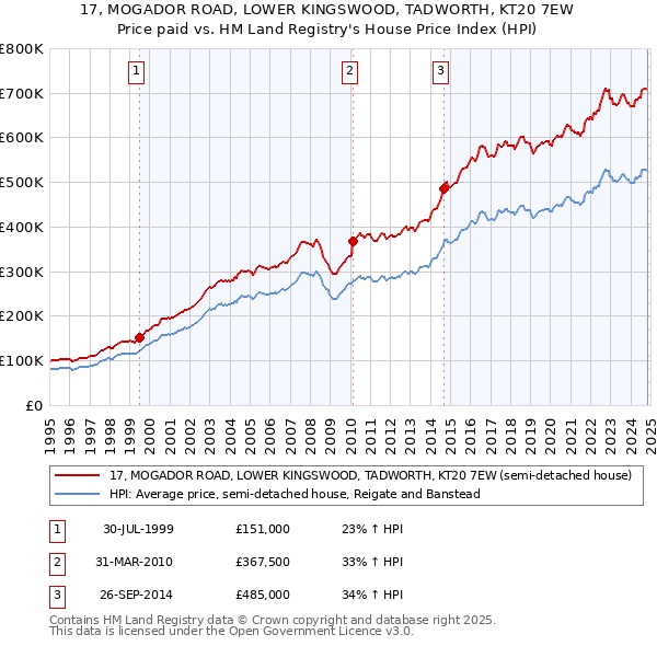 17, MOGADOR ROAD, LOWER KINGSWOOD, TADWORTH, KT20 7EW: Price paid vs HM Land Registry's House Price Index