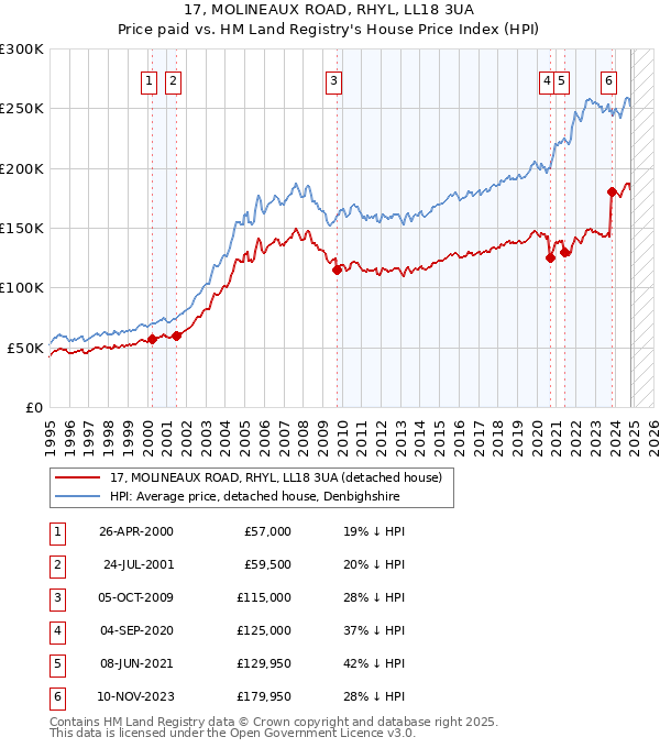 17, MOLINEAUX ROAD, RHYL, LL18 3UA: Price paid vs HM Land Registry's House Price Index