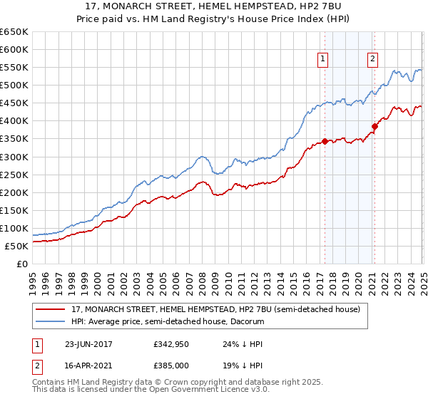 17, MONARCH STREET, HEMEL HEMPSTEAD, HP2 7BU: Price paid vs HM Land Registry's House Price Index