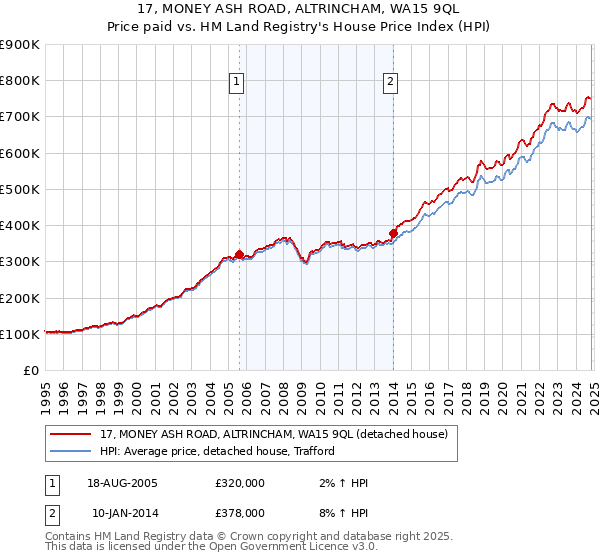 17, MONEY ASH ROAD, ALTRINCHAM, WA15 9QL: Price paid vs HM Land Registry's House Price Index