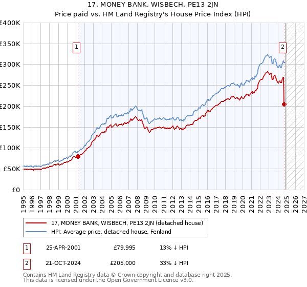 17, MONEY BANK, WISBECH, PE13 2JN: Price paid vs HM Land Registry's House Price Index