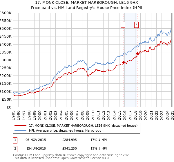 17, MONK CLOSE, MARKET HARBOROUGH, LE16 9HX: Price paid vs HM Land Registry's House Price Index