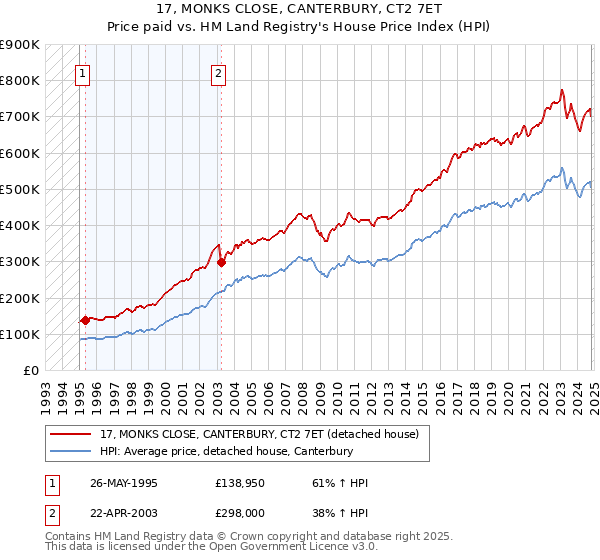 17, MONKS CLOSE, CANTERBURY, CT2 7ET: Price paid vs HM Land Registry's House Price Index