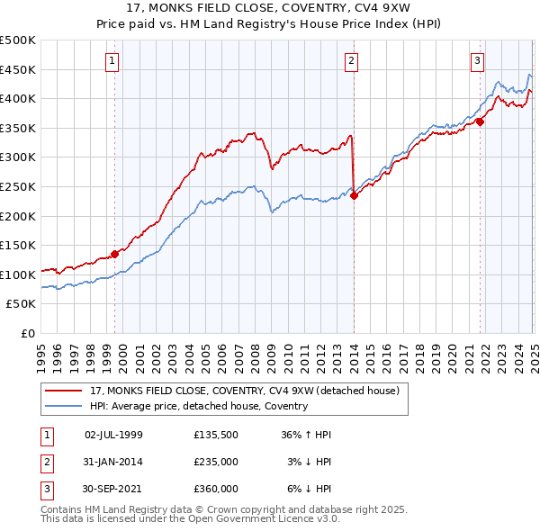 17, MONKS FIELD CLOSE, COVENTRY, CV4 9XW: Price paid vs HM Land Registry's House Price Index