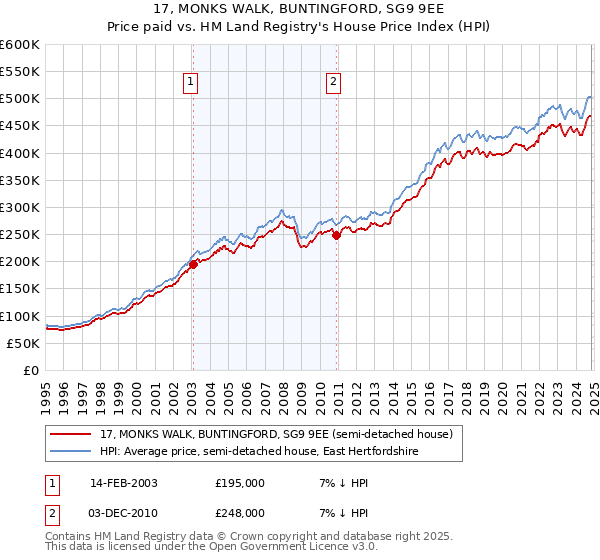 17, MONKS WALK, BUNTINGFORD, SG9 9EE: Price paid vs HM Land Registry's House Price Index