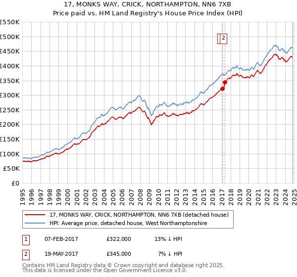 17, MONKS WAY, CRICK, NORTHAMPTON, NN6 7XB: Price paid vs HM Land Registry's House Price Index