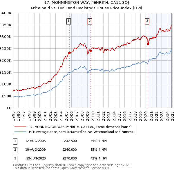 17, MONNINGTON WAY, PENRITH, CA11 8QJ: Price paid vs HM Land Registry's House Price Index